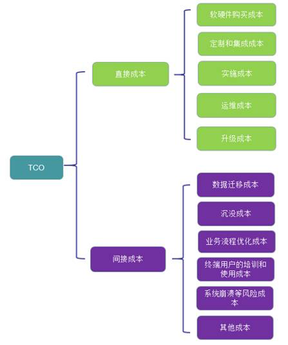 云时代，ERP选型莫走入低价、免费误区