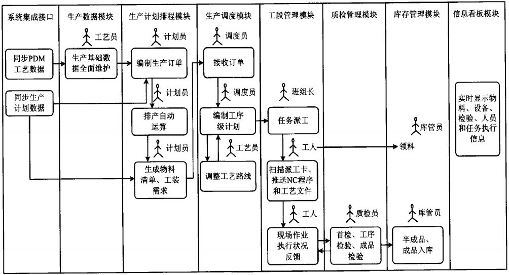 机械加工行业MES系统运行示意图