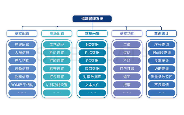 质量追溯-助力企业质量体系建设！
