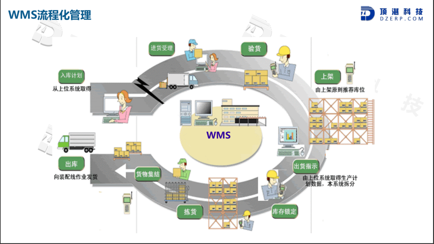 用WMS软件进行仓库管理的6大优势！