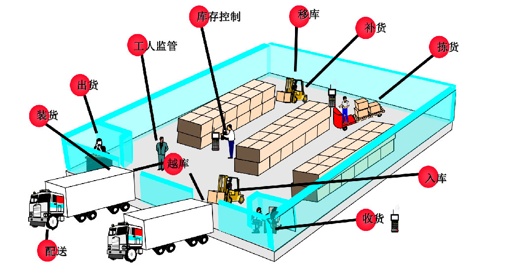 智物流WMS解决方案