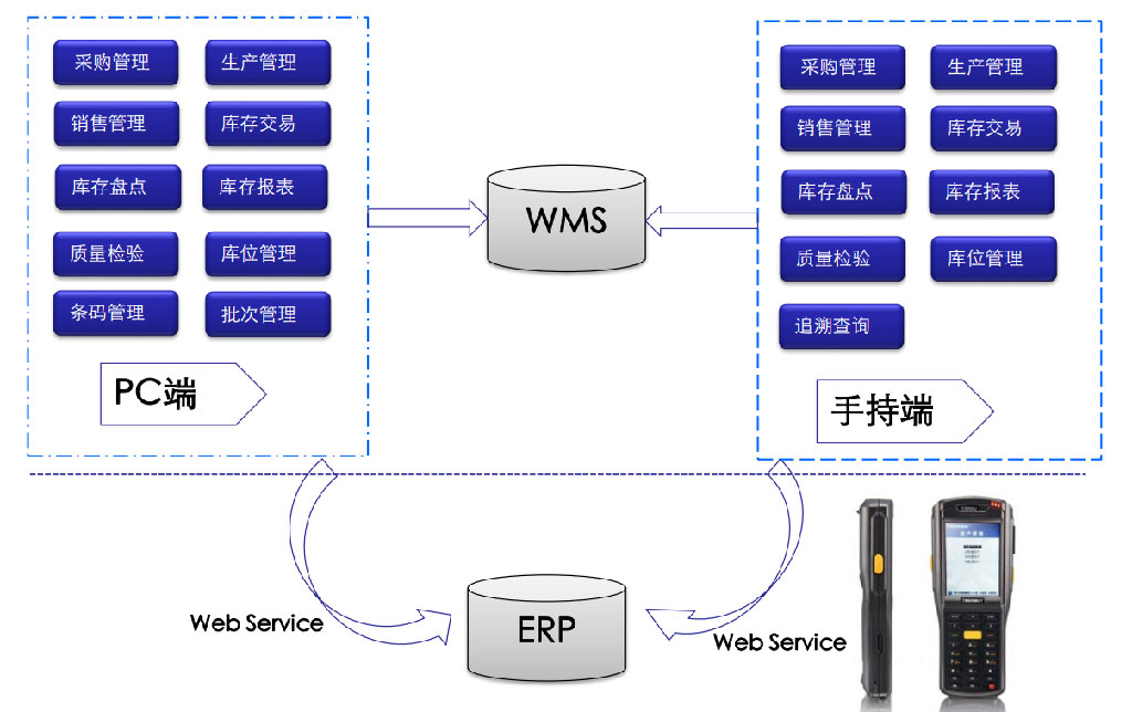 智物流WMS解决方案