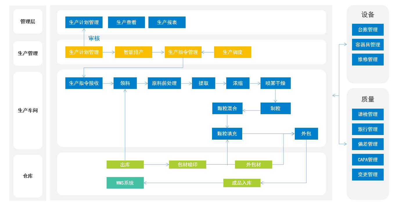 生物医疗行业